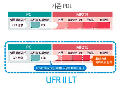 µ¥ÀÌÅÍ °í¼Ó󸮸¦ À§ÇÑ UFR II LT À̹ÌÁöÀÔ´Ï´Ù.