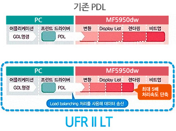 UFR II LT¿¡ ´ëÇÑ »ç·Ê À̹ÌÁöÀÔ´Ï´Ù.