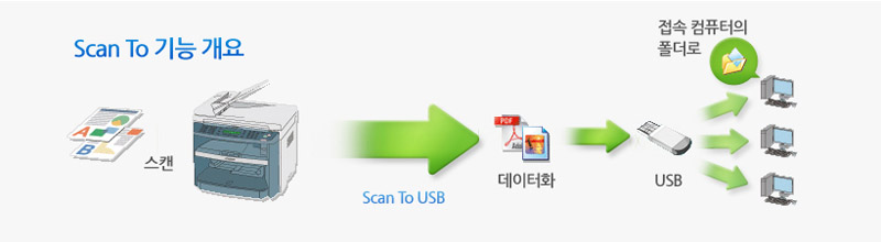 Scan To¿¡ °üÇÑ »ç·Ê À̹ÌÁöÀÔ´Ï´Ù.