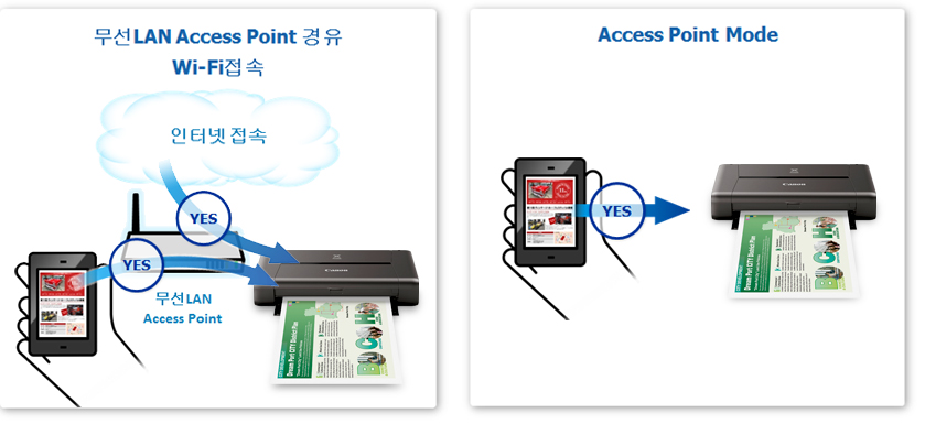 Access Point Mode ¼³¸í À̹ÌÁö