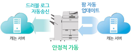 ÀÚµ¿ ¾÷µ¥ÀÌÆ® ÇÁ·Î¼¼½º ¼³¸í À̹ÌÁö
