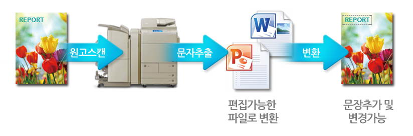 Á¾ÀÌ ¹®¼ÀÇ È¿À²ÀûÀÎ Àç»ç¿ë! Office Open XML´ëÀÀ ¿¹½Ã À̹ÌÁö ÀÔ´Ï´Ù