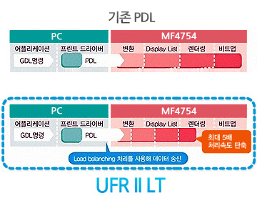 ±âÁ¸ PDL°ú UFR II LT ÀÇ ºñ±³ À̹ÌÁö ÀÔ´Ï´Ù