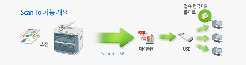 Scan To ±â´É¿¡ °üÇÑ »ç·Ê À̹ÌÁöÀÔ´Ï´Ù.