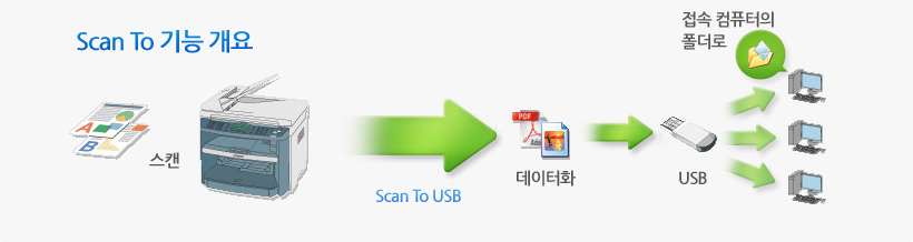 Scan To ±â´É °³¿ä½ºÄµ ÈÄ Scan to USB ±â´ÉÀ¸·Î µ¥ÀÌÅÍÈ USB¸¦ ÅëÇÏ¿© Á¢¼ÓÄÄÇ»ÅÍÀÇ Æú´õ·Î À̵¿