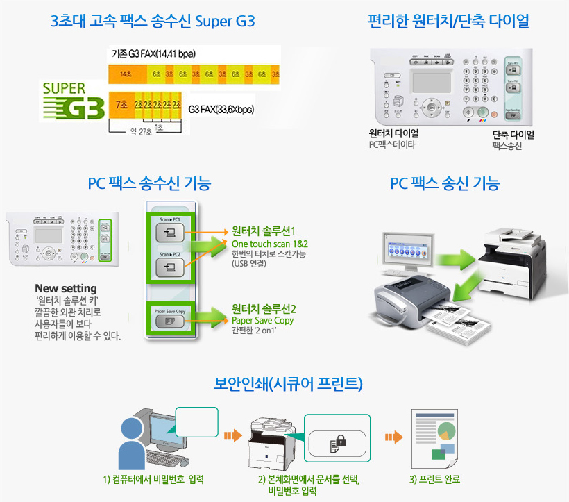3ÃÊ´ë °í¼Ó ÆÑ½º ¼Û¼ö½Å Super G3Æí¸®ÇÑ ¿øÅÍÄ¡/´ÜÃà ´ÙÀ̾óPC ÆÑ½º ¼Û¼ö½Å ±â´ÉPC ÆÑ½º ¼Û½Å ±â´É